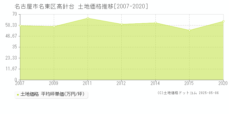 高針台(名古屋市名東区)の土地価格推移グラフ(坪単価)[2007-2020年]