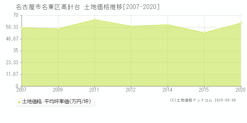 名古屋市名東区高針台の土地価格推移グラフ 