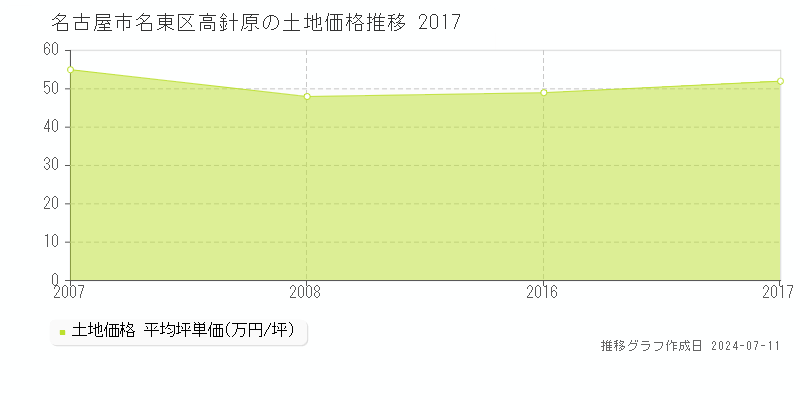名古屋市名東区高針原の土地価格推移グラフ 
