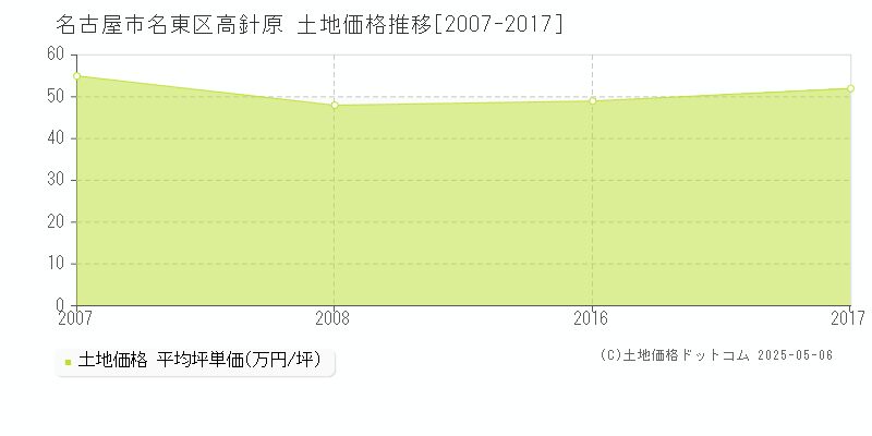 高針原(名古屋市名東区)の土地価格推移グラフ(坪単価)[2007-2017年]