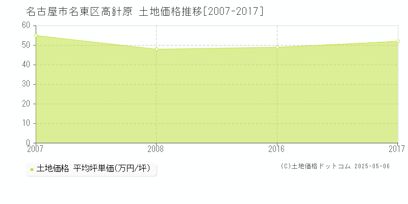 名古屋市名東区高針原の土地価格推移グラフ 