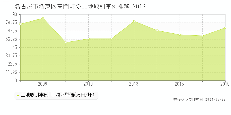 名古屋市名東区高間町の土地価格推移グラフ 