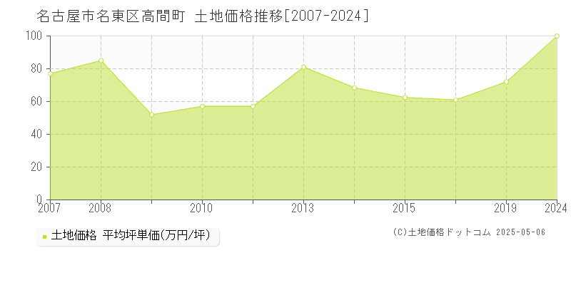 高間町(名古屋市名東区)の土地価格推移グラフ(坪単価)[2007-2024年]