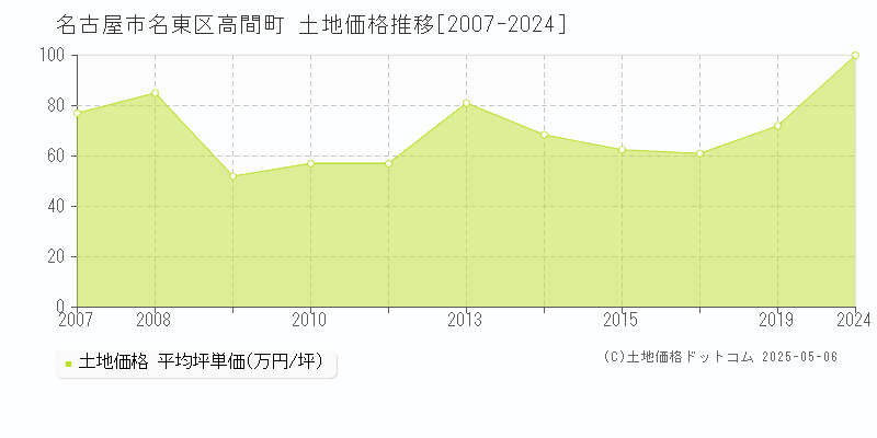 名古屋市名東区高間町の土地価格推移グラフ 