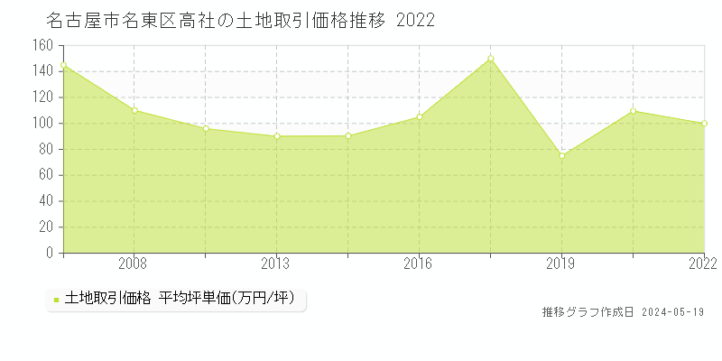 名古屋市名東区高社の土地価格推移グラフ 