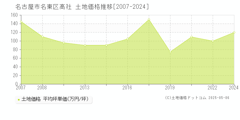 高社(名古屋市名東区)の土地価格推移グラフ(坪単価)[2007-2024年]