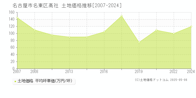 名古屋市名東区高社の土地価格推移グラフ 