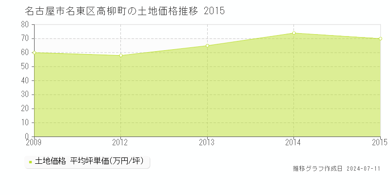 名古屋市名東区高柳町の土地価格推移グラフ 