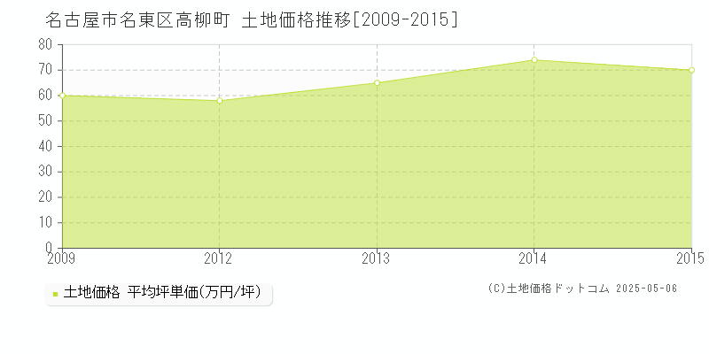 名古屋市名東区高柳町の土地価格推移グラフ 