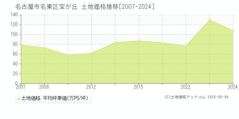 宝が丘(名古屋市名東区)の土地価格推移グラフ(坪単価)[2007-2024年]