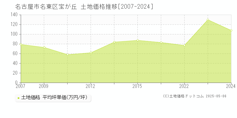 名古屋市名東区宝が丘の土地価格推移グラフ 