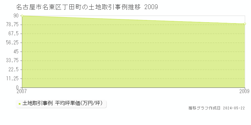 名古屋市名東区丁田町の土地価格推移グラフ 