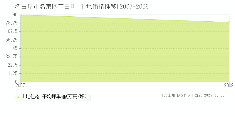 名古屋市名東区丁田町の土地価格推移グラフ 