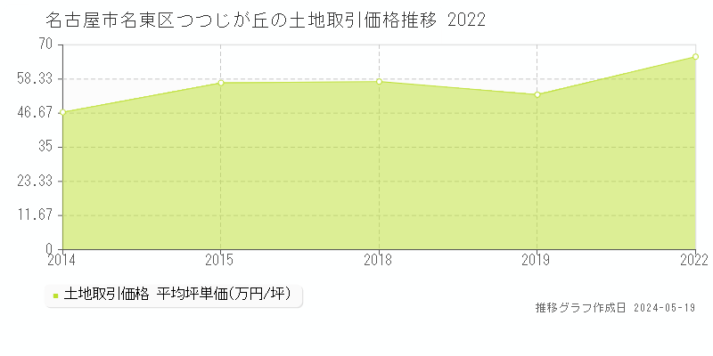 名古屋市名東区つつじが丘の土地価格推移グラフ 