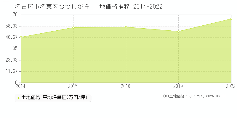 つつじが丘(名古屋市名東区)の土地価格推移グラフ(坪単価)[2014-2022年]