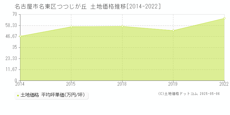 名古屋市名東区つつじが丘の土地価格推移グラフ 