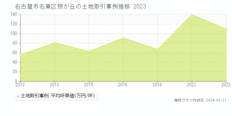 名古屋市名東区照が丘の土地価格推移グラフ 