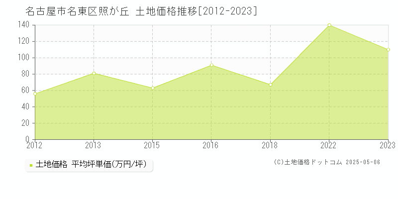 照が丘(名古屋市名東区)の土地価格推移グラフ(坪単価)[2012-2023年]