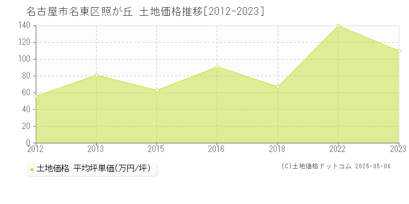 名古屋市名東区照が丘の土地価格推移グラフ 