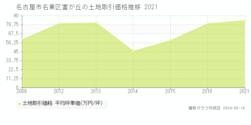 名古屋市名東区富が丘の土地価格推移グラフ 