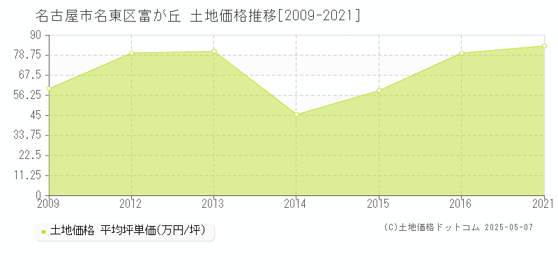 富が丘(名古屋市名東区)の土地価格推移グラフ(坪単価)[2009-2021年]