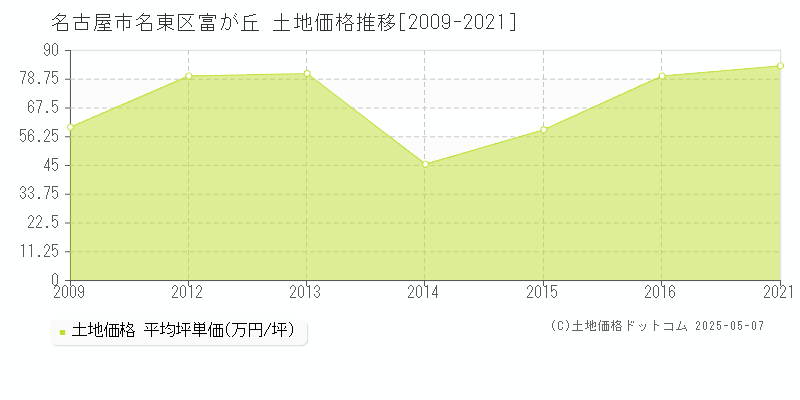 名古屋市名東区富が丘の土地価格推移グラフ 