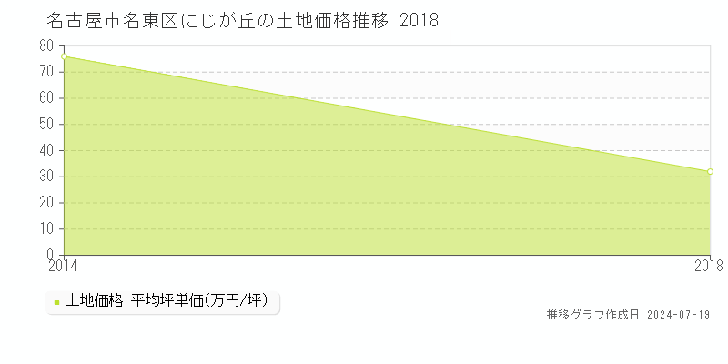 名古屋市名東区にじが丘の土地価格推移グラフ 
