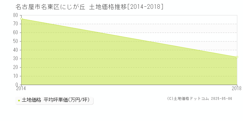 名古屋市名東区にじが丘の土地価格推移グラフ 