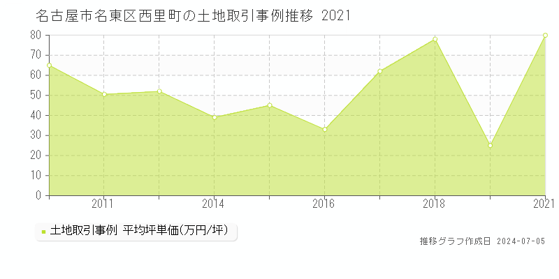 名古屋市名東区西里町の土地価格推移グラフ 