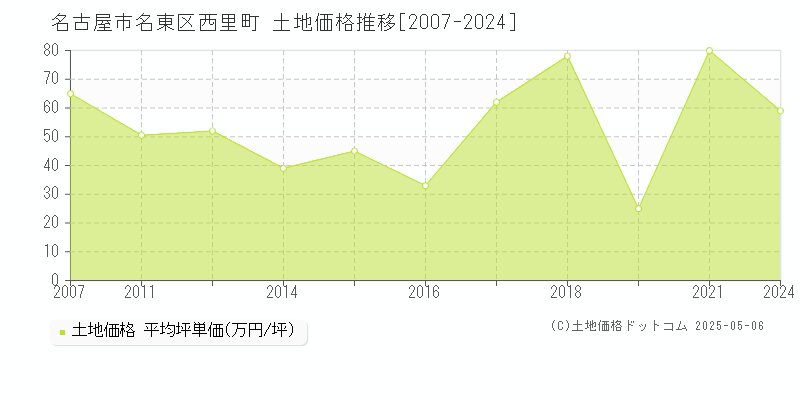 西里町(名古屋市名東区)の土地価格推移グラフ(坪単価)[2007-2024年]