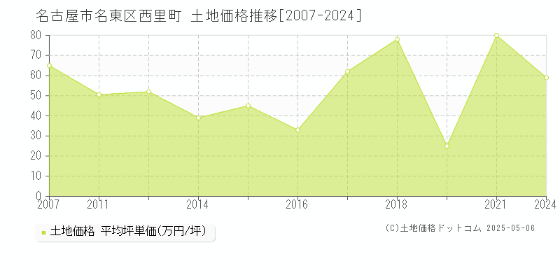 名古屋市名東区西里町の土地価格推移グラフ 