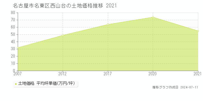 名古屋市名東区西山台の土地価格推移グラフ 