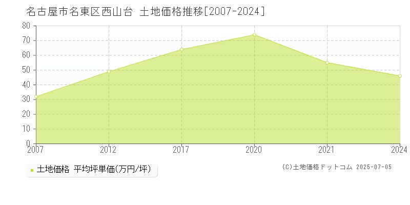 名古屋市名東区西山台の土地価格推移グラフ 