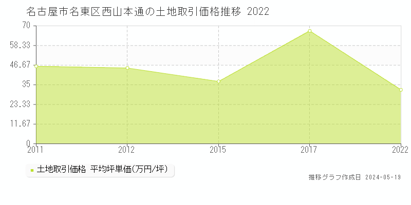 名古屋市名東区西山本通の土地価格推移グラフ 