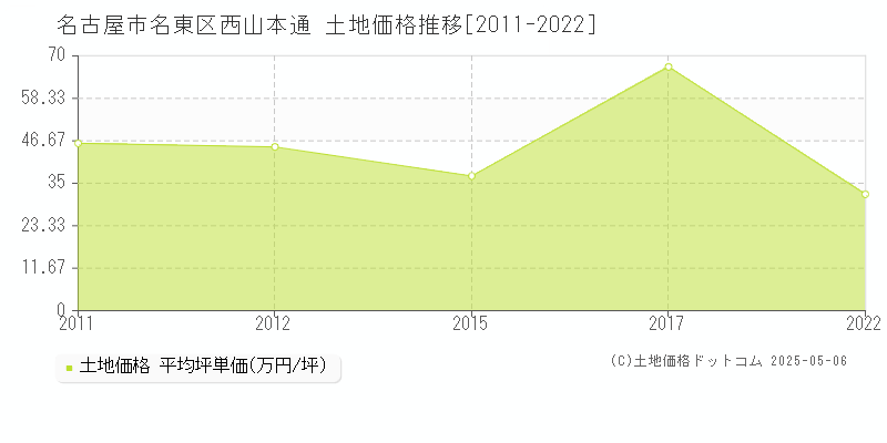 西山本通(名古屋市名東区)の土地価格推移グラフ(坪単価)[2011-2022年]