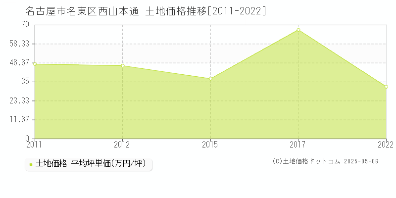 名古屋市名東区西山本通の土地価格推移グラフ 