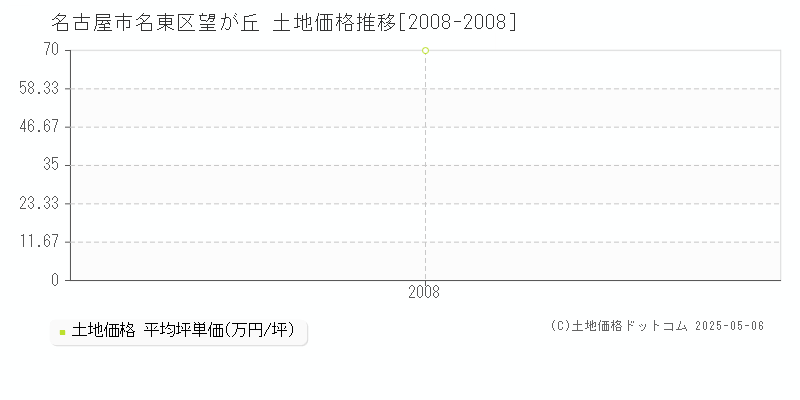 望が丘(名古屋市名東区)の土地価格推移グラフ(坪単価)[2008-2008年]