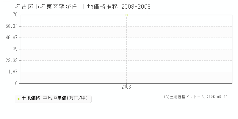 名古屋市名東区望が丘の土地価格推移グラフ 