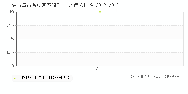 野間町(名古屋市名東区)の土地価格推移グラフ(坪単価)[2012-2012年]