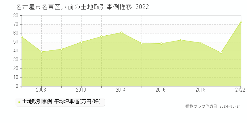 名古屋市名東区八前の土地価格推移グラフ 