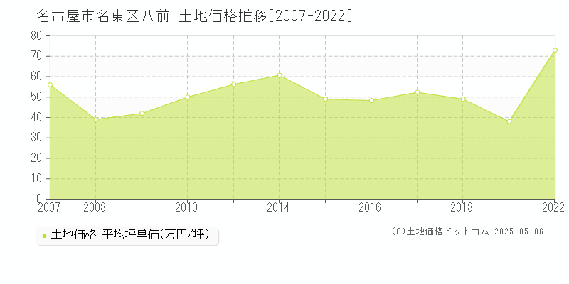 八前(名古屋市名東区)の土地価格推移グラフ(坪単価)[2007-2022年]