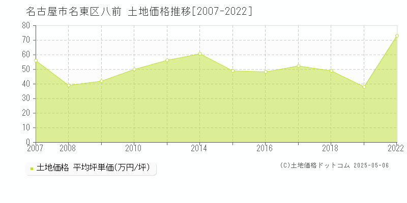 名古屋市名東区八前の土地価格推移グラフ 