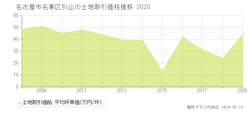 名古屋市名東区引山の土地価格推移グラフ 