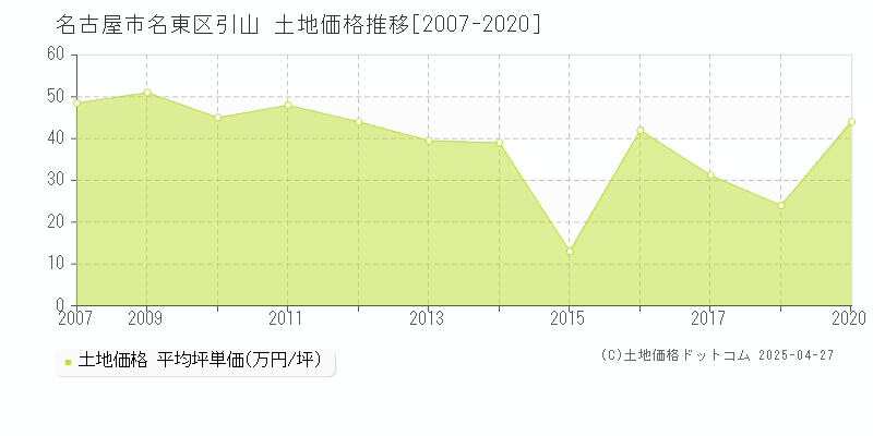 名古屋市名東区引山の土地価格推移グラフ 