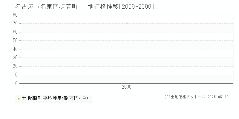 名古屋市名東区姫若町の土地価格推移グラフ 