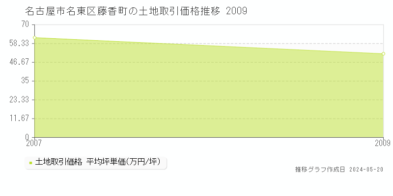 名古屋市名東区藤香町の土地価格推移グラフ 