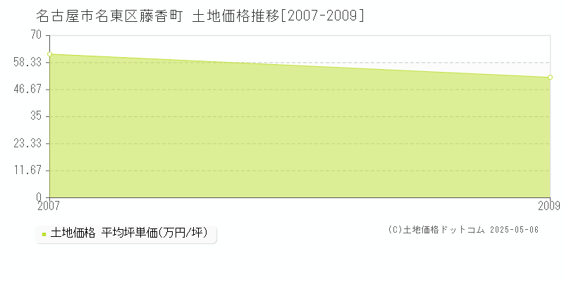 藤香町(名古屋市名東区)の土地価格推移グラフ(坪単価)[2007-2009年]