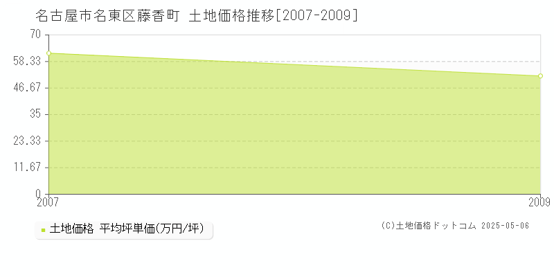 名古屋市名東区藤香町の土地価格推移グラフ 