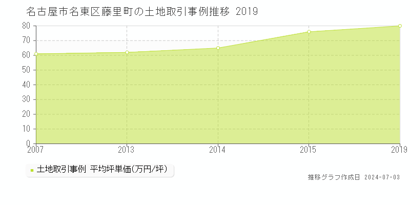 名古屋市名東区藤里町の土地価格推移グラフ 