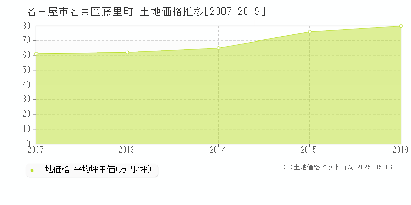藤里町(名古屋市名東区)の土地価格推移グラフ(坪単価)[2007-2019年]